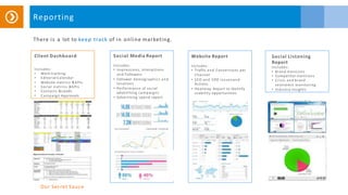 Social Media Report
Includes:
• Impressions, Interactions
and Followers
• Follower demographics and
locations
• Performance of social
advertising campaigns
• Advertising spend report
Social Listening
Report
Includes:
• Brand mentions
• Competitor mentions
• Crisis and brand
sentiment monitoring
• Industry insights
Website Report
Includes:
• Traffic and Conversions per
Channel
• SEO and CRO Issues and
Actions
• Heatmap Report to identify
usability opportunities
There is a lot to keep track of in online marketing.
Client Dashboard
Includes:
• Work tracking
• Editorial Calendar
• Website metrics & KPIs
• Social metrics &KPIs
• Contacts &Leads
• Campaign Approvals
Reporting
Our Secret Sauce
 