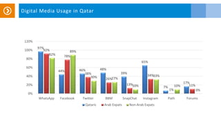 Digital Media Usage in Qatar
97%
44% 46% 48%
39%
65%
7%
17%
92%
78%
38%
26%
13%
34%
1%
11%
82%
89%
30% 27%
10%
33%
10%
0%
0%
20%
40%
60%
80%
100%
120%
WhatsApp Facebook Twitter BBM SnapChat Instagram Path Forums
Qataris Arab Expats Non-Arab Expats
 