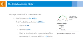 The Digital Audience- Qatar
Very high penetration of Facebook in Qatar
– Total population: 2.4 Million
– Total Facebook population: 1.5 Million
• Males: 1.1M
• Females: 0.3M
• Male to female skew is representative of the
entire Qatar population, which is 75% males
 