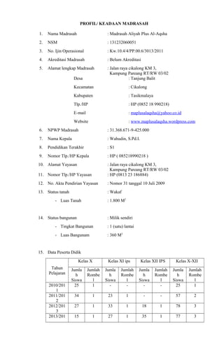 PROFIL/ KEADAAN MADRASAH
1. Nama Madrasah : Madrasah Aliyah Plus Al-Aqsha
2. NSM : 131232060051
3. No. Ijin Operasional : Kw.10.4/4/PP.00.6/3013/2011
4. Akreditasi Madrasah : Belum Akreditasi
5. Alamat lengkap Madrasah : Jalan raya cikalong KM 3,
Kampung Pareang RT/RW 03/02
Desa : Tanjung Balit
Kecamatan : Cikalong
Kabupaten : Tasikmalaya
Tlp./HP : HP (0852 18 990218)
E-mail : maplusalaqsha@yahoo.co.id
Website : www.maplusalaqsha.wordpress.com
6. NPWP Madrasah : 31.368.671-9-425.000
7. Nama Kepala : Wahudin, S.Pd.I.
8. Pendidikan Terakhir : S1
9. Nomor Tlp./HP Kepala : HP ( 085218990218 )
10. Alamat Yayasan : Jalan raya cikalong KM 3,
Kampung Pareang RT/RW 03/02
11. Nomor Tlp./HP Yayasan : HP (0813 23 186884)
12. No. Akta Pendirian Yayasan : Nomor 31 tanggal 10 Juli 2009
13. Status tanah : Wakaf
- Luas Tanah : 1.800 M2
14. Status bangunan : Milik sendiri
- Tingkat Bangunan : 1 (satu) lantai
- Luas Bangunam : 360 M2
15. Data Peserta Didik
Tahun
Pelajaran
Kelas X Kelas XI ips Kelas XII IPS Kelas X-XII
Jumla
h
Siswa
Jumlah
Rombe
l
Jumla
h
Siswa
Jumlah
Rombe
l
Jumla
h
Siswa
Jumlah
Rombe
l
Jumla
h
Siswa
Jumlah
Rombe
l
2010/201
1
25 1 - - - - 25 1
2011/201
2
34 1 23 1 - - 57 2
2012/201
3
27 1 33 1 18 1 78 3
2013/201 15 1 27 1 35 1 77 3
 