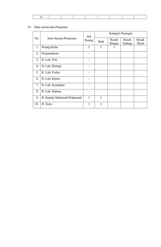 4
16. Data sarana dan Prasarana
No Jenis Sarana Prasarana
Jml
Ruang
Kategori Ruangan
Baik
Rusak
Ringan
Rusak
Sedang
Rusak
Berat
1. Ruang Kelas 3 2 1
2. Perpustakaan -
3. R. Lab. PAI -
4. R. Lab. Biologi -
5. R. Lab. Fisika -
6. R. Lab. Kimia -
7. R. Lab. Komputer -
8. R. Lab. Bahasa -
9. R. Kepala Madrasah/Wakamad 1 1
10. R. Guru 1 1
 