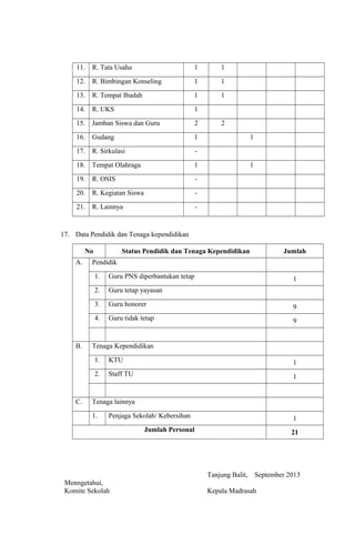 11. R. Tata Usaha 1 1
12. R. Bimbingan Konseling 1 1
13. R. Tempat Ibadah 1 1
14. R. UKS 1
15. Jamban Siswa dan Guru 2 2
16. Gudang 1 1
17. R. Sirkulasi -
18. Tempat Olahraga 1 1
19. R. OSIS -
20. R. Kegiatan Siswa -
21. R. Lainnya -
17. Data Pendidik dan Tenaga kependidikan
No Status Pendidik dan Tenaga Kependidikan Jumlah
A. Pendidik
1. Guru PNS diperbantukan tetap 1
2. Guru tetap yayasan
3. Guru honorer 9
4. Guru tidak tetap 9
B. Tenaga Kependidikan
1. KTU 1
2. Staff TU 1
C. Tenaga lainnya
1. Penjaga Sekolah/ Kebersihan 1
Jumlah Personal 21
Tanjung Balit, September 2013
Menngetahui,
Komite Sekolah Kepala Madrasah
 