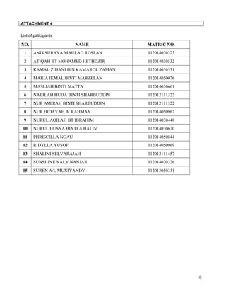 ATTACHMENT 4
List of paticipants
NO. NAME MATRIC NO.
1 ANIS SURAYA MAULAD ROSLAN 012014030323
2 ATIQAH BT MOHAMED HETHDZIR 012014030532
3 KAMAL ZIHANI BIN KAMAROL ZAMAN 012014030531
4 MARIA IKMAL BINTI MARZELAN 012014050076
5 MASLIAH BINTI MATTA 012014030661
6 NABILAH HUDA BINTI SHARBUDDIN 012012111322
7 NUR AMIRAH BINTI SHARBUDDIN 012012111322
8 NUR HIDAYAH A. RAHMAN 012014050967
9 NURUL AQILAH BT IBRAHIM 012014030448
10 NURUL HUSNA BINTI A.HALIM 012014030670
11 PHRISCILLA NGAU 012014050844
12 R’DYLLA YUSOF 012014050969
13 SHALINI SELVARAJAH 012012111457
14 SUNSHINE NALY NANJAR 012014030326
15 SUREN A/L MUNIYANDY 012013050331
10
 