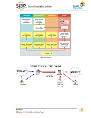 Sistem Informasi Aplikasi pendidikan
diselenggarakan oleh PT. Telekomunikasi Indonesia
SIAP ONLINE | Satu Solusi Multi Fungsi
11
SIAP PSB Online
 