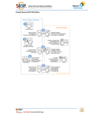 Sistem Informasi Aplikasi pendidikan
diselenggarakan oleh PT. Telekomunikasi Indonesia
SIAP ONLINE | Satu Solusi Multi Fungsi
12
Contoh Skema SIAP PSB Online
 
