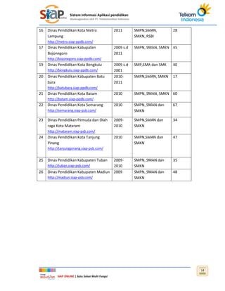 Sistem Informasi Aplikasi pendidikan
diselenggarakan oleh PT. Telekomunikasi Indonesia
SIAP ONLINE | Satu Solusi Multi Fungsi
14
16 Dinas Pendidikan Kota Metro
Lampung
http://metro.siap-ppdb.com/
2011 SMPN,SMAN,
SMKN, RSBI
28
17 Dinas Pendidikan Kabupaten
Bojonegoro
http://bojonegoro.siap-ppdb.com/
2009 s.d
2011
SMPN, SMAN, SMKN 45
19 Dinas Pendidikan Kota Bengkulu
http://bengkulu.siap-ppdb.com/
2009 s.d
2001
SMP,SMA dan SMK 40
20 Dinas Pendidikan Kabupaten Batu
bara
http://batubara.siap-ppdb.com/
2010-
2011
SMPN,SMAN, SMKN 17
21 Dinas Pendidikan Kota Batam
http://batam.siap-ppdb.com/
2010 SMPN, SMAN, SMKN 60
22 Dinas Pendidikan Kota Semarang
http://semarang.siap-psb.com/
2010 SMPN, SMAN dan
SMKN
67
23 Dinas Pendidikan Pemuda dan Olah
raga Kota Mataram
http://mataram.siap-psb.com/
2009-
2010
SMPN,SMAN dan
SMKN
34
24 Dinas Pendidikan Kota Tanjung
Pinang
http://tanjungpinang.siap-psb.com/
2010 SMPN,SMAN dan
SMKN
47
25 Dinas Pendidikan Kabupaten Tuban
http://tuban.siap-psb.com/
2009-
2010
SMPN, SMAN dan
SMKN
35
26 Dinas Pendidikan Kabupaten Madiun
http://madiun.siap-psb.com/
2009 SMPN, SMAN dan
SMKN
48
 
