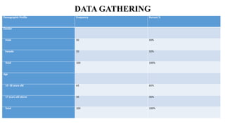 DATA GATHERING
Demographic Profile Frequency Percent %
Gender
Male 50 50%
Female 50 50%
Total 100 100%
Age
15–16 years old 65 65%
17 years old above 35 35%
Total 100 100%
 