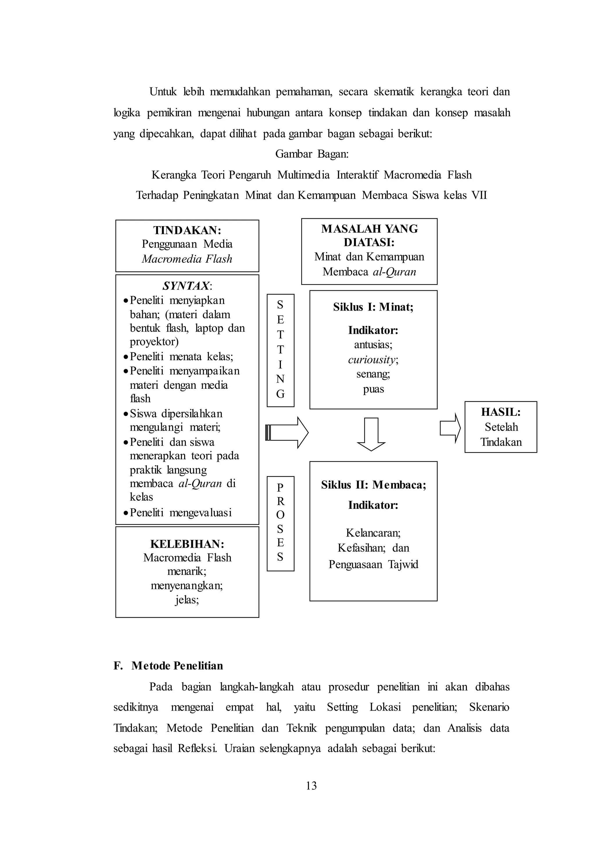 Untuk lebih memudahkan pemahaman, secara skematik kerangka teori dan 
logika pemikiran mengenai hubungan antara konsep tindakan dan konsep masalah 
yang dipecahkan, dapat dilihat pada gambar bagan sebagai berikut: 
Gambar Bagan: 
Kerangka Teori Pengaruh Multimedia Interaktif Macromedia Flash 
Terhadap Peningkatan Minat dan Kemampuan Membaca Siswa kelas VII 
Minat dan Kemampuan 
Membaca al-Quran 
13 
TINDAKAN: 
Penggunaan Media 
Macromedia Flash 
SYNTAX: 
 Peneliti menyiapkan 
bahan; (materi dalam 
bentuk flash, laptop dan 
proyektor) 
 Peneliti menata kelas; 
 Peneliti menyampaikan 
materi dengan media 
flash 
 Siswa dipersilahkan 
mengulangi materi; 
 Peneliti dan siswa 
menerapkan teori pada 
praktik langsung 
membaca al-Quran di 
kelas 
 Peneliti mengevaluasi 
KELEBIHAN: 
Macromedia Flash 
menarik; 
menyenangkan; 
jelas; 
F. Metode Penelitian 
MASALAH YANG 
DIATASI: 
Siklus I: Minat; 
Indikator: 
antusias; 
curiousity; 
senang; 
puas 
S 
E 
T 
T 
I 
N 
G 
P 
R 
O 
S 
E 
S 
Siklus II: Membaca; 
Indikator: 
Kelancaran; 
Kefasihan; dan 
Penguasaan Tajwid 
HASIL: 
Setelah 
Tindakan 
Pada bagian langkah-langkah atau prosedur penelitian ini akan dibahas 
sedikitnya mengenai empat hal, yaitu Setting Lokasi penelitian; Skenario 
Tindakan; Metode Penelitian dan Teknik pengumpulan data; dan Analisis data 
sebagai hasil Refleksi. Uraian selengkapnya adalah sebagai berikut: 
 