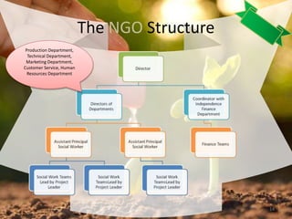 The NGO Structure
14
Production Department,
Technical Department,
Marketing Department,
Customer Service, Human
Resources Department
 