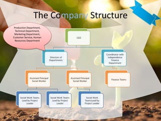 The Company Structure
16
Production Department,
Technical Department,
Marketing Department,
Customer Service, Human
Resources Department
 