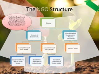 The NGO Structure
14
Production Department,
Technical Department,
Marketing Department,
Customer Service, Human
Resources Department
 