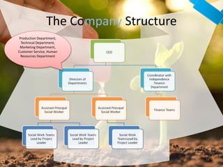 The Company Structure
16
Production Department,
Technical Department,
Marketing Department,
Customer Service, Human
Resources Department
 