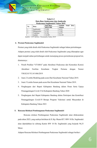 P e m e r i n t a h K a b u p a t e n B a n d u n g
D i n a s K e s e h a t a n
P u s k e s m a s S u g i h m u k t i
6
Tabel 1.3
Data Base Jamkesmas dan Jamkesda
Puskesmas Sugihmukti Tahun 2019
No Desa
Data Base Jumlah Total Jiwa
Miskin
BPJS PBI
1 Sugihmukti 5.430 6.521
2 Margamulya 4.765 3.382
3 Tenjolaya 8.104 6.227
Jumlah 18.299 16.130
Sumber : UPT KB Kec. Pasirjambu Tahun 2019
4. Prestasi Puskesmas Sugihmukti
Prestasi yang telah diraih oleh Puskesmas Sugihmukti sebagai bahan pertimbangan
Adapun prestasi yang telah diraih oleh Puskesmas Sugihmukti yang diharapkan agar
dapat menjadi nahan pertimbangan untuk menunjang proses permohonan proposal ini,
diantaranya :
1. Peraih Predikat “UTAMA” pada Akreditasi Puskesmas dari Kemenkes Komisi
Akreditasi Fasilitas Kesehatan Tingkat Pertama dengan Nomor
YM.02.01/VI.14/1486/2019
2. Juara 2 Lomba Modeling pada acara Hari Kesehatan Nasional Tahun 2019.
3. Juara 3 Lomba Senam pada acara Hari Kesehatan Nasional Tahun 2019.
4. Penghargaan dari Bupati Kabupaten Bandung dalam Peran Serta Upaya
Penanggulangan Covid-19 di Kabupaten Bandung Tahun 2020
5. Penghargaan dari Bupati Kabupaten Bandung dalam Partisipasi dan Kontribusi
Penanggulangan Covid-19 Berupa Program Vaksinasi untuk Masyarakat di
Kabupaten Bandung Tahun 2021
5. Rencana Relokasi Pembangunan Puskesmas Sugihmukti
Rencana relokasi Pembangunan Puskesmas Sugihmukti akan dilaksanakan
pada tahun 2023, yang asalnya berlokasi di Jl. Kp. Muara RT 3 RW 10 Ds. Sugihmukti
akan dipindahkan ke sebrang Kantor RW 10 Ds. Sugihmukti yang berjarak 96,33
Meter.
Adapun Rencana Relokasi Pembangunan Puskesmas Sugihmukti sebagai berikut :
 
