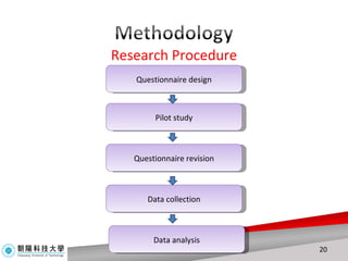 Research Procedure Questionnaire design Data collection Questionnaire revision Data analysis Pilot study 