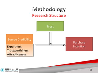 Research Structure Source Credibility Expertness  Trustworthiness  Attractiveness  Purchase Intention Trust 