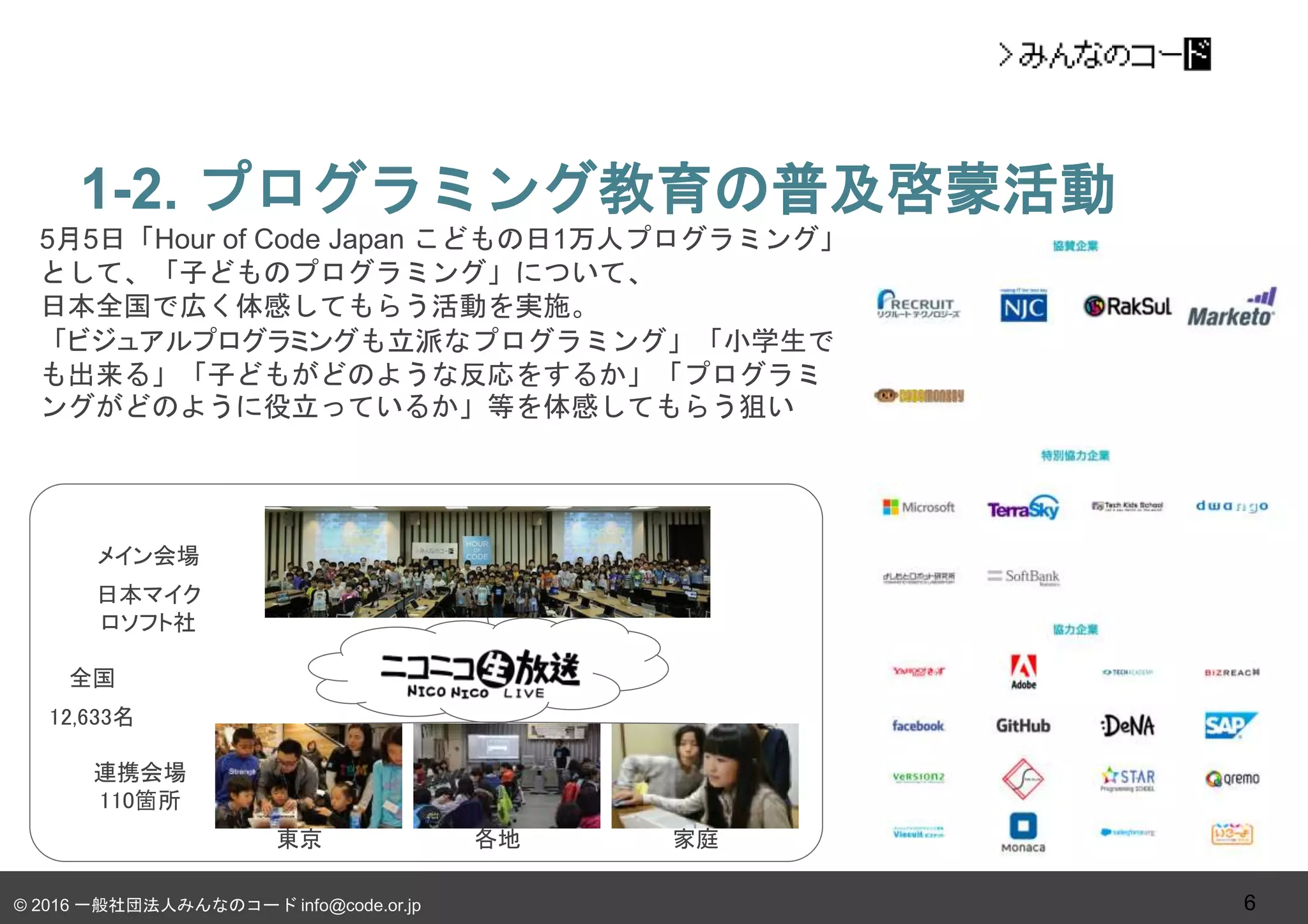 © 2016 一般社団法人みんなのコード info@code.or.jp
1-2. プログラミング教育の普及啓蒙活動
6
5月5日「Hour of Code Japan こどもの日1万人プログラミング」
として、「子どものプログラミング」について、
日本全国で広く体感してもらう活動を実施。
「ビジュアルプログラミングも立派なプログラミング」「小学生で
も出来る」「子どもがどのような反応をするか」「プログラミ
ングがどのように役立っているか」等を体感してもらう狙い
メイン会場
日本マイク
ロソフト社
連携会場
110箇所
東京 各地 家庭
全国
12,633名
 