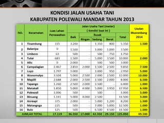 KONDISI JALAN USAHA TANI
KABUPATEN POLEWALI MANDAR TAHUN 2013
 