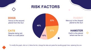 To modify this graph, click on it, follow the link, change the data and paste the resulting graph here, replacing this one
Venus is the second
planet from the Sun
DOGS
Despite being red,
Mars is a cold place
CATS
Mercury is the closest
planet to the Sun
RABBIT
Earth is the planet
where we live on
HAMSTER
40%
23%
27%
10%
RISK FACTORS
 