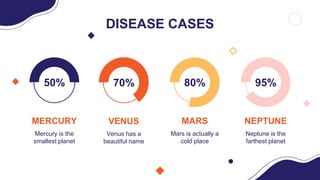 DISEASE CASES
Venus has a
beautiful name
Mercury is the
smallest planet
Mars is actually a
cold place
Neptune is the
farthest planet
50% 70% 80% 95%
MERCURY VENUS MARS NEPTUNE
 