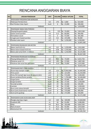 RENCANA ANGGARAN BIAYA 
NO. URAIAN PEKERJAAN UNIT VOLUME HARGA SATUAN TOTAL 
I PEKERJAAN PERSIAPAN DAN BONGKAR 
1 Pekerjaan Pembersihan m2 270 Rp 3,000 Rp 810,000 
2 Gali Pondasi Ceker Ayam buah 8 Rp 25,000 Rp 200,000 
Rp 1,010,000 
II PEKERJAAN TANAH DAN PONDASI 
1 Pasang bloupank papan m 270125 Rp 25,000 Rp 2,812,500 
2 Galian tanah pondasi m3 11,3 Rp 80,000 Rp 904,000 
3 Pemadatan tanah m2 6 Rp 97,500 Rp 585,000 
4 Urugan pasir bawah pondasi m3 0,4 Rp 225,000 Rp 90,000 
5 Pondasi ceker ayam m3 2 Rp 3,250,000 Rp 6,500,000 
Rp 10,891,500 
III PEKERJAAN PASANGAN DAN BETON 
1 Beton sloof k225-SLI m3 0,9 Rp 3,250,000 Rp 2,925,000 
2 Beton kolom bawah K225-K1 m3 0,99 Rp 3,250,000 Rp 3,217,500 
3 Beton plat lantai K225- t=100mm m3 10,5 Rp 3,250,000 Rp 34,125,000 
Rp 40,267,500 
IV PEKERJAAN PASANGAN PLESTORAN 
1 Pasang diding beton 1:5 m2 90,5 Rp 73,500 Rp 6,651,750 
2 Plesteran acian 1:5 m2 101 Rp 57,500 Rp 5,807,500 
3 Plesteran dan acian ban pet kusen m2 31,4 Rp 75,000 Rp 2,355,000 
Rp 14,814,250 
V PEKERJAAN PINTU DAN JENDELA 
1 Kusen kayu kamper singkil m2 2,4 Rp 6,850,000 Rp 16,440,000 
2 Pintu panel unit 5 Rp 325,000 Rp 16,250,000 
3 Pintu PVC komplit dgn kusen & asesoris (km) unit 4 Rp 575,000 Rp 2,300,000 
4 Kusen jendelan/frame jendela buah 6 Rp 1,750,000 Rp 10,500,000 
5 Engsel pintu buah 18 Rp 42,000 Rp 765,000 
6 Engsel jendela buah 40 Rp 37,500 Rp 1,500,000 
7 Grendel jendela buah 23 Rp 23,500 Rp 540,000 
8 Lamskar buah 40 Rp 37,500 Rp 1,500,000 
9 Kunci pntu utama komplit buah 3 Rp 375,000 Rp 1,126,500 
10 Kunci pintu bulat kamar mandi buah 4 Rp 175,000 Rp 400,000 
11 kunci pintu gudang buah 2 Rp 275,000 Rp 550,000 
Rp 52,171,500 
VI PEKERJAAN KUDA-KUDA DAN ATAP 
1 Rangka atap baja ringan m2 169 Rp 140,000 Rp 23,660,000 
2 liseplank GRC m 50 Rp 65,000 Rp 3,380,000 
3 Atop m2 82,5 Rp 105,000 Rp 8,662,500 
4 Nok zincalum m 41,5 Rp 95,000 Rp 3,914,000 
5 Alumunium foil m 82,5 Rp 67,500 Rp 5,568,750 
Rp 45,185,250 
Subtotal 
Subtotal 
Subtotal 
Subtotal 
Subtotal 
Subtotal 
 