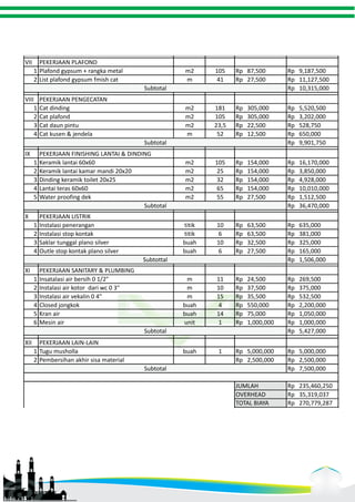 VII PEKERJAAN PLAFOND 
1 Plafond gypsum + rangka metal m2 105 Rp 87,500 Rp 9,187,500 
2 List plafond gypsum fmish cat m 41 Rp 27,500 Rp 11,127,500 
Rp 10,315,000 
VIII PEKERJAAN PENGECATAN 
1 Cat dinding m2 181 Rp 305,000 Rp 5,520,500 
2 Cat plafond m2 105 Rp 305,000 Rp 3,202,000 
3 Cat daun pintu m2 23,5 Rp 22,500 Rp 528,750 
4 Cat kusen & jendela m 52 Rp 12,500 Rp 650,000 
Rp 9,901,750 
IX PEKERJAAN FINISHING LANTAI & DINDING 
1 Keramik lantai 60x60 m2 105 Rp 154,000 Rp 16,170,000 
2 Keramik lantai kamar mandi 20x20 m2 25 Rp 154,000 Rp 3,850,000 
3 Dinding keramik toilet 20x25 m2 32 Rp 154,000 Rp 4,928,000 
4 Lantai teras 60x60 m2 65 Rp 154,000 Rp 10,010,000 
5 Water proofing dek m2 55 Rp 27,500 Rp 1,512,500 
Rp 36,470,000 
X PEKERJAAN LISTRIK 
1 Instalasi penerangan titik 10 Rp 63,500 Rp 635,000 
2 Instalasi stop kontak titik 6 Rp 63,500 Rp 381,000 
3 Saklar tunggal plano silver buah 10 Rp 32,500 Rp 325,000 
4 Outle stop kontak plano silver buah 6 Rp 27,500 Rp 165,000 
Rp 1,506,000 
XI PEKERJAAN SANITARY & PLUMBING 
1 Insatalasi air bersih 0 1/2" m 11 Rp 24,500 Rp 269,500 
2 Instalasi air kotor dari wc 0 3" m 10 Rp 37,500 Rp 375,000 
3 Instalasi air vekalin 0 4" m 15 Rp 35,500 Rp 532,500 
4 Closed jongkok buah 4 Rp 550,000 Rp 2,200,000 
5 Kran air buah 14 Rp 75,000 Rp 1,050,000 
6 Mesin air unit 1 Rp 1,000,000 Rp 1,000,000 
Rp 5,427,000 
XII PEKERJAAN LAIN-LAIN 
1 Tugu musholla buah 1 Rp 5,000,000 Rp 5,000,000 
2 Pembersihan akhir sisa material Rp 2,500,000 Rp 2,500,000 
Rp 7,500,000 
JUMLAH Rp 235,460,250 
OVERHEAD Rp 35,319,037 
TOTAL BIAYA Rp 270,779,287 
Subtotal 
Subtotal 
Subtotal 
Subtottal 
Subtotal 
Subtotal 
 