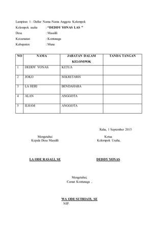 Lampiran 1 : Daftar Nama-Nama Anggota Kelompok
Kelompok usaha : “DEDDY YONAS LAS ”
Desa : Masalili
Kecamatan : Kontunaga
Kabupaten : Muna
NO NAMA JABATAN DALAM
KELOMPOK
TANDA TANGAN
1 DEDDY YONAS KETUA
2 JOKO SEKRETARIS
3 LA HERI BENDAHARA
4 ALAN ANGGOTA
5 ILHAM ANGGOTA
Raha, 1 September 2015
Mengetahui
Kepala Desa Masalili
LA ODE RASALI, SE
Ketua
Kelompok Usaha,
DEDDY YONAS
Mengetahui,
Camat Kontunaga ,
WA ODE SUTRIATI, SE
NIP.
 