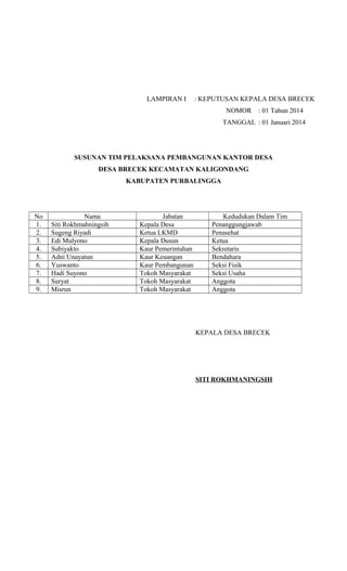 LAMPIRAN I : KEPUTUSAN KEPALA DESA BRECEK
NOMOR : 01 Tahun 2014
TANGGAL : 01 Januari 2014
SUSUNAN TIM PELAKSANA PEMBANGUNAN KANTOR DESA
DESA BRECEK KECAMATAN KALIGONDANG
KABUPATEN PURBALINGGA
No Nama Jabatan Kedudukan Dalam Tim
1. Siti Rokhmahningsih Kepala Desa Penanggungjawab
2. Sugeng Riyadi Ketua LKMD Penasehat
3. Edi Mulyono Kepala Dusun Ketua
4. Subiyakto Kaur Pemerintahan Sekretaris
5. Adni Unayatun Kaur Keuangan Bendahara
6. Yuswanto Kaur Pembangunan Seksi Fisik
7. Hadi Suyono Tokoh Masyarakat Seksi Usaha
8. Suryat Tokoh Masyarakat Anggota
9. Misrun Tokoh Masyarakat Anggota
KEPALA DESA BRECEK
SITI ROKHMANINGSIH
 