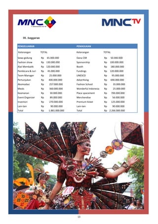 13
PENGELUARAN PEMASUKAN
Keterangan TOTAL Keterangan TOTAL
Sewa gedung Rp 65.000.000 Dana CSR Rp 50.000.000
Fashion show Rp 130.000.000 Sponsorship Rp 100.000.000
Alat Membatik Rp 120.000.000 Booth Rp 180.000.000
Pembicara & Juri Rp 45.000.000 Fundings Rp 120.000.000
Team Manager Rp 25.000.000 UNESCO Rp 95.000.000
Pertunjukan Rp 400.000.000 Advertising Rp 690.000.000
Akomodasi Rp 257.000.000 Fashion School Rp 35.000.000
Meals Rp 360.000.000 Wonderful Indonesia Rp 25.000.000
Keamanan Rp 30.000.000 Place spacement Rp 700.000.000
Event Organizer Rp 89.000.000 Merchendise Rp 56.000.000
Inventori Rp 270.000.000 Premium ticket Rp 125.000.000
Lain-lain Rp 90.000.000 Lain-lain Rp 90.000.000
Total Rp 1.881.000.000 Total Rp 2.266.000.000
10. Anggaran
 