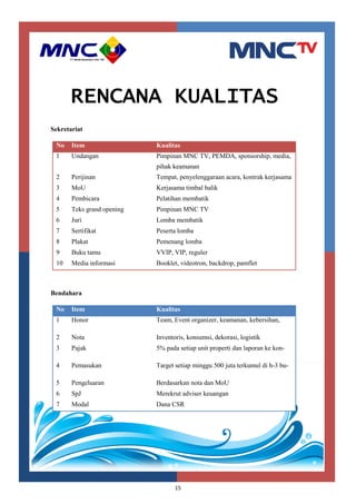 15
RENCANA KUALITAS
Sekretariat
Bendahara
No Item Kualitas
1 Undangan Pimpinan MNC TV, PEMDA, sponsorship, media,
pihak keamanan
2 Perijinan Tempat, penyelenggaraan acara, kontrak kerjasama
3 MoU Kerjasama timbal balik
4 Pembicara Pelatihan membatik
5 Teks grand opening Pimpinan MNC TV
6 Juri Lomba membatik
7 Sertifikat Peserta lomba
8 Plakat Pemenang lomba
9 Buku tamu VVIP, VIP, reguler
10 Media informasi Booklet, videotron, backdrop, pamflet
No Item Kualitas
1 Honor Team, Event organizer, keamanan, kebersihan,
2 Nota Inventoris, konsumsi, dekorasi, logistik
3 Pajak 5% pada setiap unit properti dan laporan ke kon-
4 Pemasukan Target setiap minggu 500 juta terkumul di h-3 bu-
5 Pengeluaran Berdasarkan nota dan MoU
6 SpJ Merekrut adviser keuangan
7 Modal Dana CSR
 