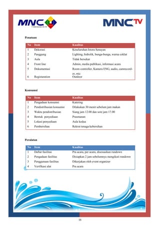 16
Penataan
Konsumsi
Peralatan
No Item Kualitas
1 Dekorasi Keseluruhan Istora Senayan
2 Panggung Lighting, hidrolik, bunga-bunga, warna coklat
3 Aula Tidak bersekat
4 Front line Admin, media publikasi, informasi acara
5 Dokumentasi Room controller, Kamera ENG, audio, camrecord-
er, mic
6 Registaration Outdoor
No Item Kualitas
1 Pengadaan konsumsi Katering
2 Pendistribusian konsumsi Dilakukan 30 menit sebelum jam makan
3 Waktu pendistribusian Siang jam 12.00 dan sore jam 17.00
4 Bentuk penyediaan Prasmanan
5 Lokasi penyediaan Aula kedua
6 Pembersihan Rekrut tenaga kebersihan
No Item Kualitas
1 Daftar fasilitas Pra acara, per acara, disesuaikan rundown
2 Pengadaan fasilitas Disiapkan 2 jam sebelumnya mengikuti rundown
3 Penggunaan fasilitas Dikerjakan oleh event organizer
4 Verifikasi alat Pra acara
 