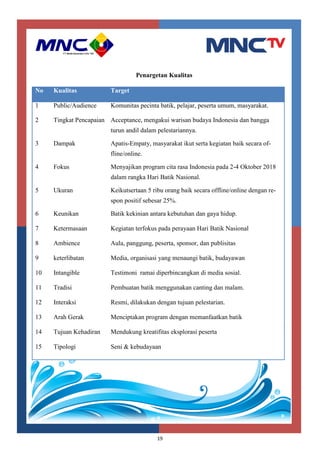 19
Penargetan Kualitas
No Kualitas Target
1 Public/Audience Komunitas pecinta batik, pelajar, peserta umum, masyarakat.
2 Tingkat Pencapaian Acceptance, mengakui warisan budaya Indonesia dan bangga
turun andil dalam pelestariannya.
3 Dampak Apatis-Empaty, masyarakat ikut serta kegiatan baik secara of-
fline/online.
4 Fokus Menyajikan program cita rasa Indonesia pada 2-4 Oktober 2018
dalam rangka Hari Batik Nasional.
5 Ukuran Keikutsertaan 5 ribu orang baik secara offline/online dengan re-
spon positif sebesar 25%.
6 Keunikan Batik kekinian antara kebutuhan dan gaya hidup.
7 Ketermasaan Kegiatan terfokus pada perayaan Hari Batik Nasional
8 Ambience Aula, panggung, peserta, sponsor, dan publisitas
9 keterlibatan Media, organisasi yang menaungi batik, budayawan
10 Intangible Testimoni ramai diperbincangkan di media sosial.
11 Tradisi Pembuatan batik menggunakan canting dan malam.
12 Interaksi Resmi, dilakukan dengan tujuan pelestarian.
13 Arah Gerak Menciptakan program dengan memanfaatkan batik
14 Tujuan Kehadiran Mendukung kreatifitas eksplorasi peserta
15 Tipologi Seni & kebudayaan
 
