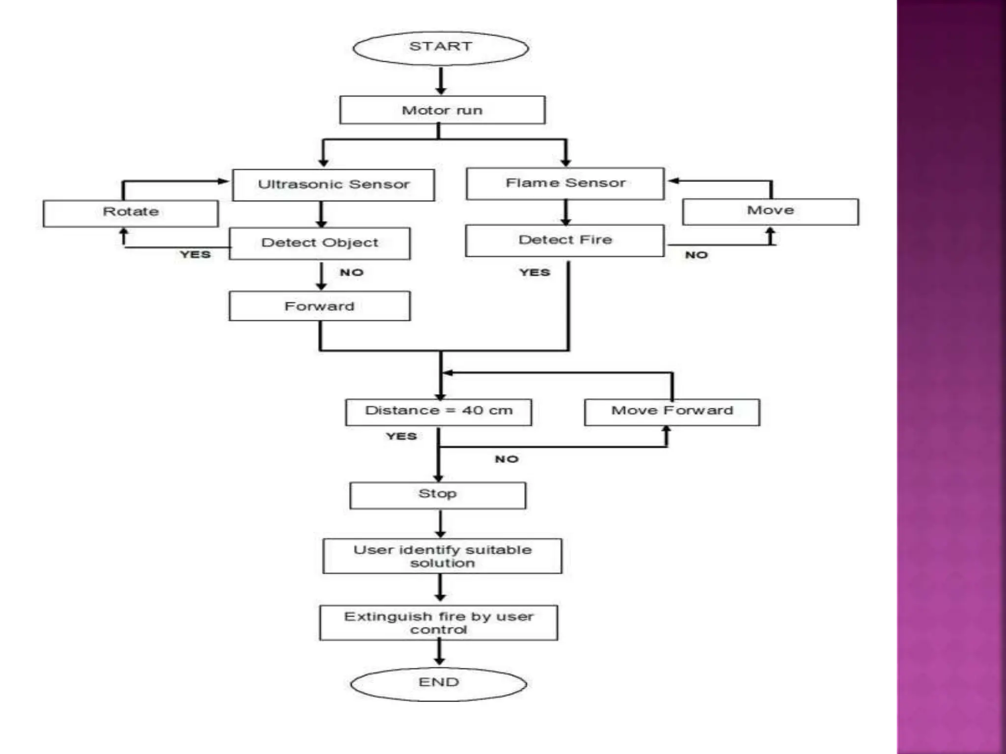 Arduino Based Smart Fire fighting robot car .pptx