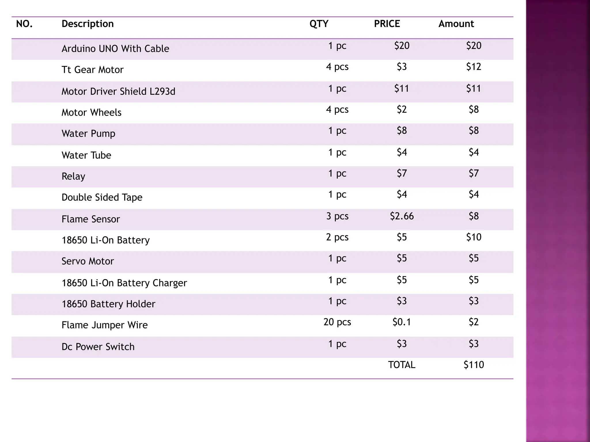 NO. Description QTY PRICE Amount
Arduino UNO With Cable 1 pc $20 $20
Tt Gear Motor 4 pcs $3 $12
Motor Driver Shield L293d 1 pc $11 $11
Motor Wheels 4 pcs $2 $8
Water Pump 1 pc $8 $8
Water Tube 1 pc $4 $4
Relay 1 pc $7 $7
Double Sided Tape 1 pc $4 $4
Flame Sensor 3 pcs $2.66 $8
18650 Li-On Battery 2 pcs $5 $10
Servo Motor 1 pc $5 $5
18650 Li-On Battery Charger 1 pc $5 $5
18650 Battery Holder 1 pc $3 $3
Flame Jumper Wire 20 pcs $0.1 $2
Dc Power Switch 1 pc $3 $3
TOTAL $110
 
