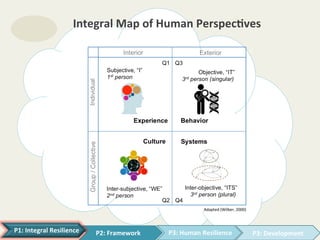 11	
Integral	Map	of	Human	PerspecEves	
P2:	Framework	 P3:	Human	Resilience	 P3:	Development	P1:	Integral	Resilience	
Adapt...