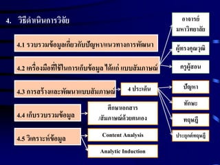 4. วิธีดาเนินการวิจย
ั

อาจารย์
มหาวิทยาลัย

4.1 รวบรวมข้ อมูลเกียวกับปัญหา/แนวทางการพัฒนา
่

ผู้ทรงคุณวุฒิ

4.2 เครื่องมือทีใช้ ในการเก็บข้ อมูล ได้ แก่ แบบสั มภาษณ์
่

ครู ผ้ ูสอน

4.3 การสร้ างและพัฒนาแบบสั มภาษณ์

4.4 เก็บรวบรวมข้ อมูล
4.5 วิเคราะห์ ข้อมูล

4 ประเด็น

ปัญหา
ทักษะ

ศึกษาเอกสาร
/สั มภาษณ์ ด้วยตนเอง

ทฤษฎี

Content Analysis

ประยุกต์ ทฤษฎี

Analytic Induction

 