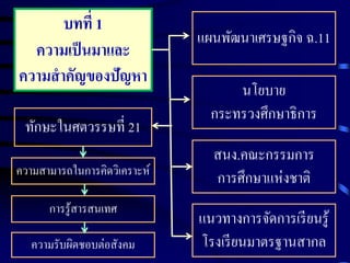บทที่ 1
ความเป็ นมาและ
ความสาคัญของปัญหา
ทักษะในศตวรรษที่ 21
ความสามารถในการคิดวิเคราะห์
การรู ้สารสนเทศ
ความรับผิดชอบต่อสังคม

แผนพัฒนาเศรษฐกิจ ฉ.11
นโยบาย
กระทรวงศึกษาธิการ
สนง.คณะกรรมการ
การศึกษาแห่งชาติ
แนวทางการจัดการเรี ยนรู้
โรงเรี ยนมาตรฐานสากล

 