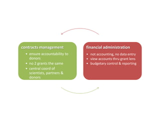 Proposal Development 4