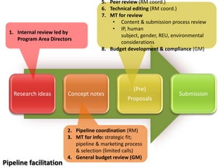 Proposal Development 4