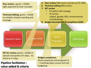 Proposal Development 4