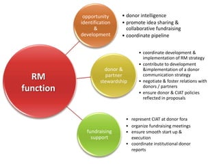 Proposal Development 4