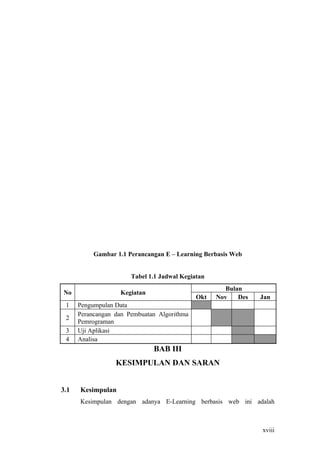 Gambar 1.1 Perancangan E – Learning Berbasis Web


                       Tabel 1.1 Jadwal Kegiatan
                                                      Bulan
No                 Kegiatan
                                             Okt   Nov    Des   Jan
 1    Pengumpulan Data
      Perancangan dan Pembuatan Algorithma
 2
      Pemrograman
 3    Uji Aplikasi
 4    Analisa
                              BAB III
                  KESIMPULAN DAN SARAN


3.1   Kesimpulan
      Kesimpulan dengan adanya E-Learning berbasis web ini adalah



                                                                xviii
 