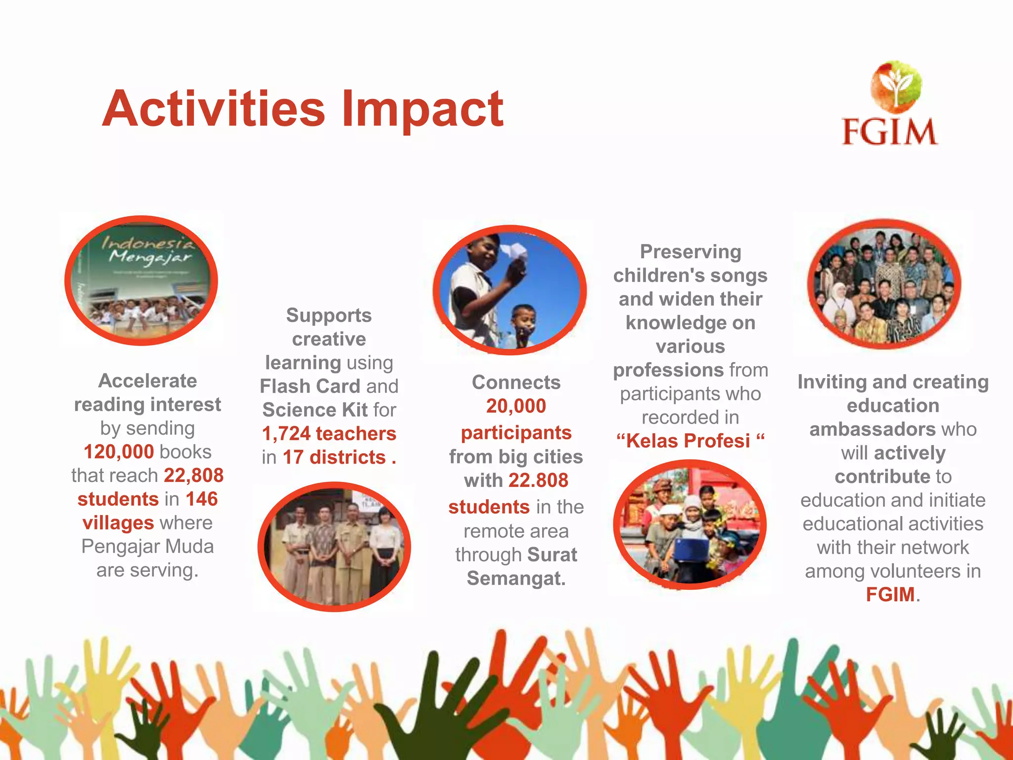 Accelerate
reading interest
by sending
120,000 books
that reach 22,808
students in 146
villages where
Pengajar Muda
are serving.
Supports
creative
learning using
Flash Card and
Science Kit for
1,724 teachers
in 17 districts .
Connects
20,000
participants
from big cities
with 22.808
students in the
remote area
through Surat
Semangat.
Preserving
children's songs
and widen their
knowledge on
various
professions from
participants who
recorded in
“Kelas Profesi “
Inviting and creating
education
ambassadors who
will actively
contribute to
education and initiate
educational activities
with their network
among volunteers in
FGIM.
Activities Impact
 