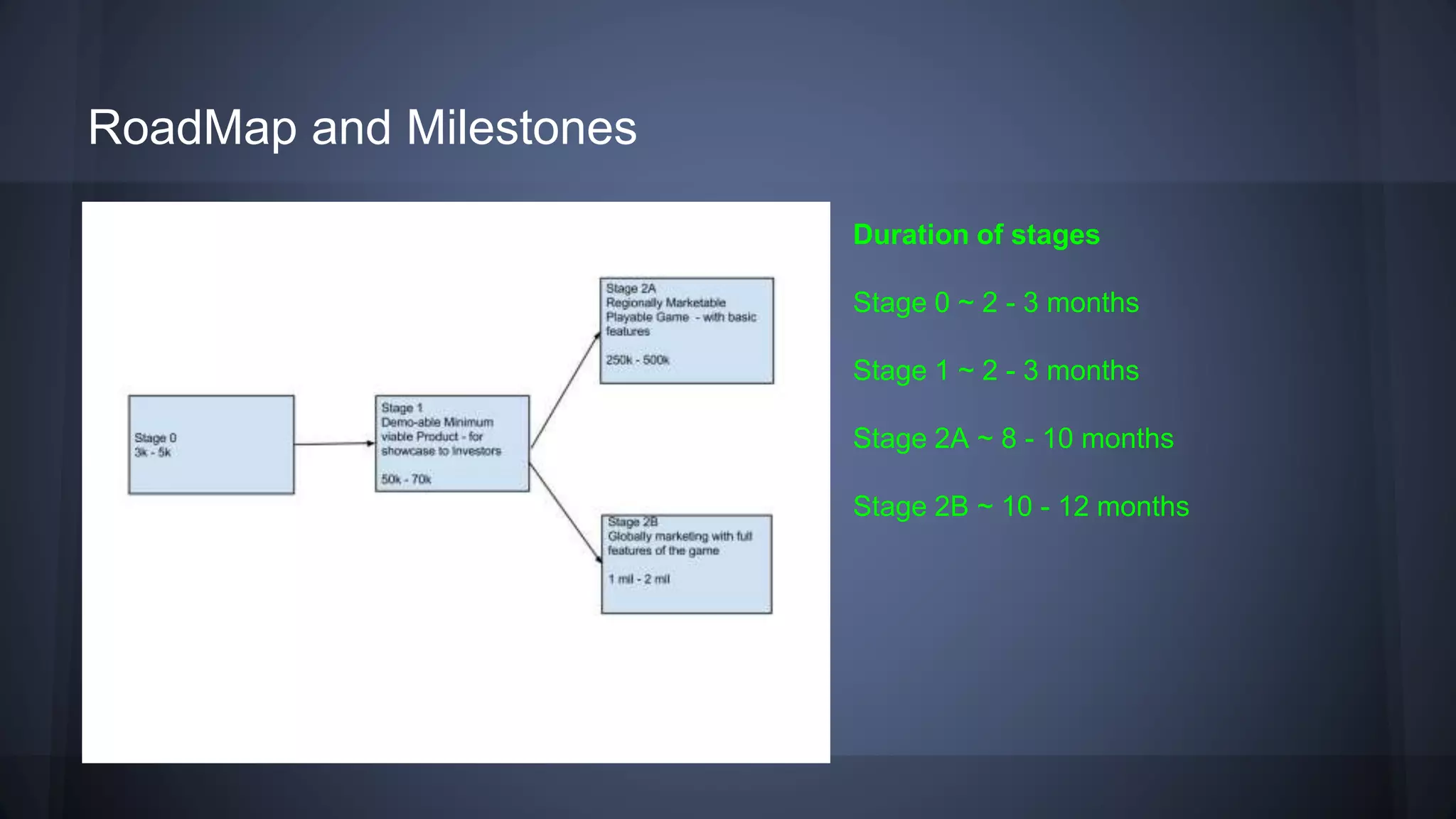RoadMap and Milestones
Duration of stages
Stage 0 ~ 2 - 3 months
Stage 1 ~ 2 - 3 months
Stage 2A ~ 8 - 10 months
Stage 2B ~ 10 - 12 months
 