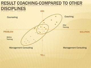 RESULT COACHING-COMPARED TO OTHER
DISCIPLINES
Counseling Coaching
Management Consulting Management Consulting
After
Training
Before
Training
 
