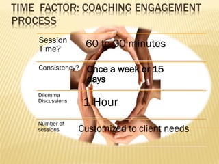 TIME FACTOR: COACHING ENGAGEMENT
PROCESS
Session
Time?
60 to 90 minutes
Consistency? Once a week or 15
days
Dilemma
Discussions
1 Hour
Number of
sessions Customized to client needs
 