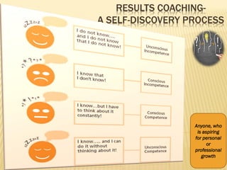 RESULTS COACHING-
A SELF-DISCOVERY PROCESS
Anyone, who
is aspiring
for personal
or
professional
growth
 