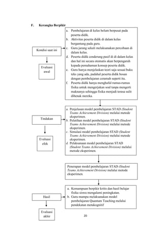 20 
F. Kerangka Berpikir 
Evaluasi awal 
Kondisi saat ini 
a. Pembelajaran di kelas belum berpusat pada peserta didik. 
b. Aktivitas peserta didik di dalam kelas bergantung pada guru. 
c. Guru jarang sekali melaksanakan percobaan di dalam kelas. 
d. Peserta didik cenderung pasif di di dalam kelas dan hal ini secara otomatis akan berpengaruh kepada pemahaman konsep peserta didik. 
e. Guru hanya menjelaskan teori saja sesuai buku teks yang ada, padahal peserta didik bosan dengan pembelajaran ceramah seperti itu. 
f. Peserta didik hanya menghafal rumus-rumus fisika untuk mengerjakan soal tanpa mengerti maknanya sehingga fisika menjadi terasa sulit dibenak mereka. 
a. Kemampuan berpikir kritis dan hasil belajar fisika siswa mengalami peningkatan. 
b. Guru mampu melaksanakan model pembelajaran Quantum Teaching melalui pendekatan metakognitif 
Hasil 
Evaluasi akhir 
a. Penjelasan model pembelajaran STAD (Student Teams Achievement Division) melalui metode eksperimen. 
b. Pelatihan model pembelajaran STAD (Student Teams Achievement Division) melalui metode eksperimen. 
c. Simulasi model pembelajaran STAD (Student Teams Achievement Division) melalui metode eksperimen. 
d. Pelaksanaan model pembelajaran STAD (Student Teams Achievement Division) melalui metode eksperimen. 
e. 
Penerapan model pembelajaran STAD (Student Teams Achievement Division) melalui metode eksperimen. 
Tindakan 
Evaluasi efek  
