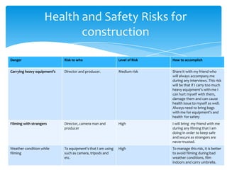 Health and Safety Risks for
                           construction

Danger                       Risk to who                      Level of Risk   How to accomplish


Carrying heavy equipment's   Director and producer.           Medium risk     Share it with my friend who
                                                                              will always accompany me
                                                                              during any interviews. This risk
                                                                              will be that if I carry too much
                                                                              heavy equipment's with me I
                                                                              can hurt myself with them,
                                                                              damage them and can cause
                                                                              health issue to myself as well.
                                                                              Always need to bring bags
                                                                              with me for equipment's and
                                                                              health for safety
Filming with strangers       Director, camera man and         High            I will bring my friend with me
                             producer                                         during any filming that I am
                                                                              doing in order to keep safe
                                                                              and secure as strangers are
                                                                              never trusted.
Weather condition while      To equipment's that I am using   High            To manage this risk, it is better
filming                      such as camera, tripods and                      to avoid filming during bad
                             etc.                                             weather conditions, film
                                                                              indoors and carry umbrella.
 