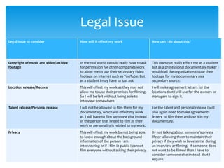 Legal Issue
Legal issue to consider                How will it effect my work                     How can I do about this?




Copyright of music and video/archive   In the real world I would really have to ask   This does not really effect me as a student
footage                                for permission for other companies work        but as a professional documentary maker I
                                       to allow me to use their secondary video       would call the organisation to use their
                                       footage on internet such as YouTube. But       footage for my documentary as a
                                       as a student I may have to just ask.           secondary source.
Location release/ Recees               This will effect my work as they may not       I will make agreement letters for the
                                       allow me to use their premises for filming.    locations that I will use for the owners or
                                       So I will be left without being able to        managers to sign it.
                                       interview somewhere.
Talent release/Personal release        I will not be allowed to film them for my      For the talent and personal release I will
                                       documentary, which will effect my work         also again need to make agreements
                                       as I will have to film someone else instead    letters to film them and use it in my
                                       of the person that I need to film as their     documentary.
                                       work or personality is related to my work.
Privacy                                This will effect my work by not being able     By not talking about someone's private
                                       to know enough about the background            life or allowing them to maintain their
                                       information of the person I am                 privacy if they wish to have some during
                                       interviewing or if I film in public I cannot   an interview or filming. If someone does
                                       film everyone without asking their privacy.    not want to be filmed than I have to
                                                                                      consider someone else instead that I
                                                                                      require.
 