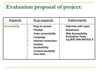 Evaluation proposal of project: Interview with users Questioner Web Accessibility Evaluation Tools e.g.W3C WAI WCAG1.0 Easy to access Flexible  Color accessibility Language Internet connection Content accessibility Content durability over time. Accessibility Instruments Sup-aspects Aspects 